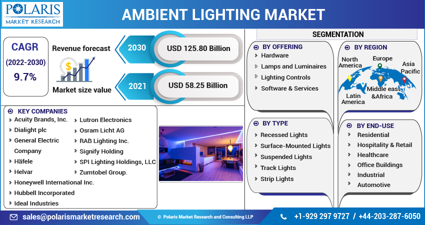  Ambient Lighting Market Share, Size, Trends